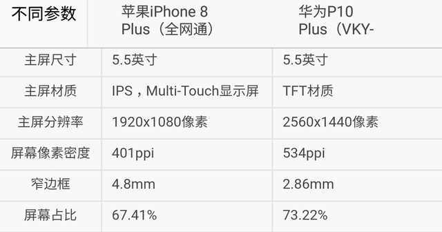 你选谁?苹果iphone8plus对比华为p10plus