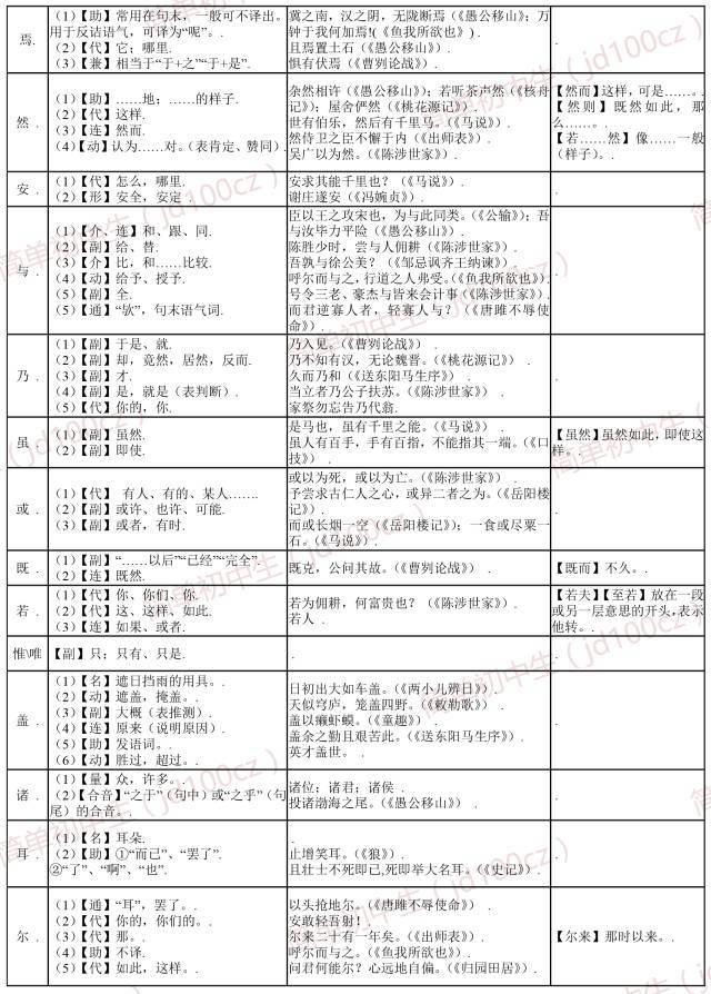 初中语文|中考文言文虚词顺口溜及分类总结,太全了,必须掌握!