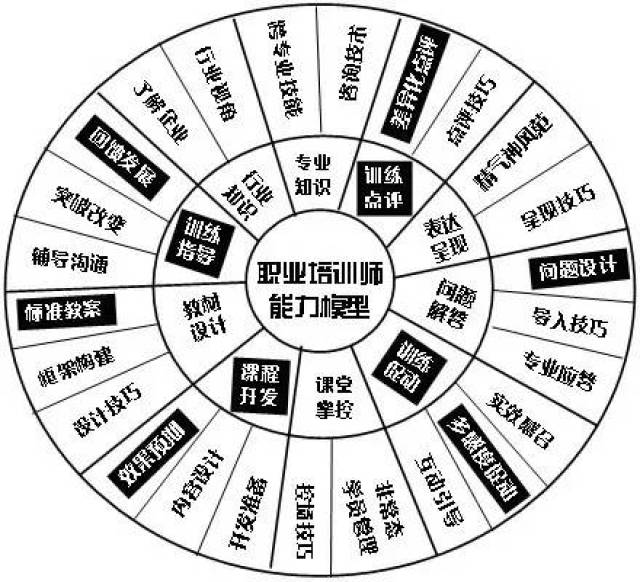 图示1-职业培训师能力模型