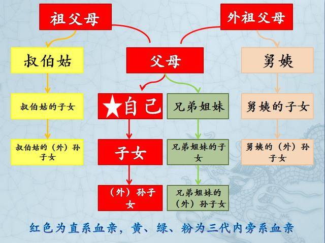 2018国考报名:政审环节涉及的直系和旁系血亲!