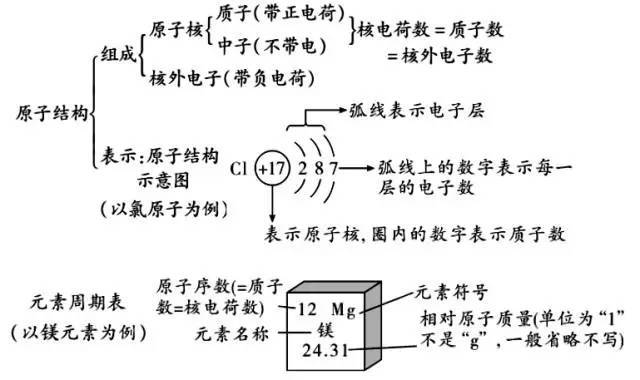 ▌必考点   原子结构示意图及元素周期表