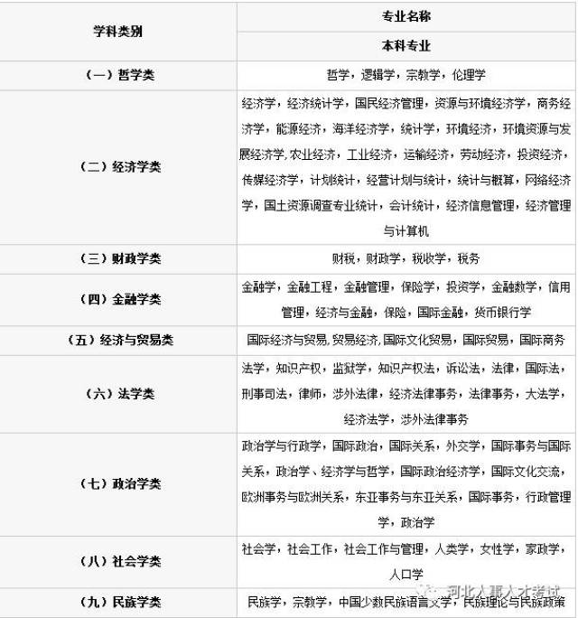 【目录】2018国家公务员考试专业分类目录本科专业有哪些?