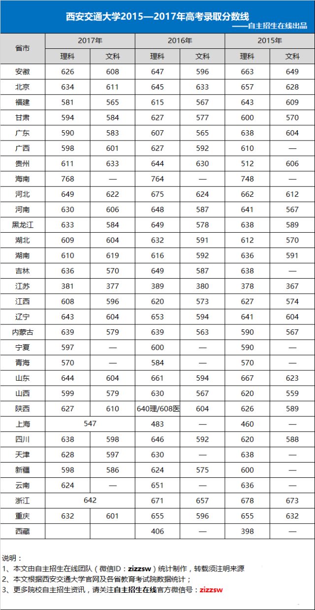 西安交通大学2015年-2017年高考录取分数线