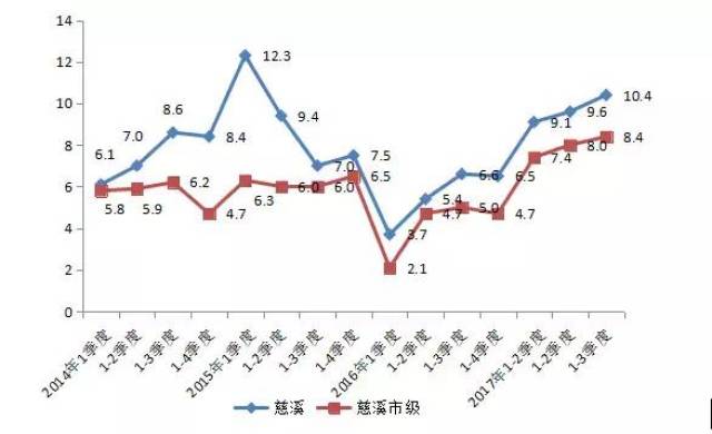 GDP、物价、居民收入…2017年前三季度慈溪