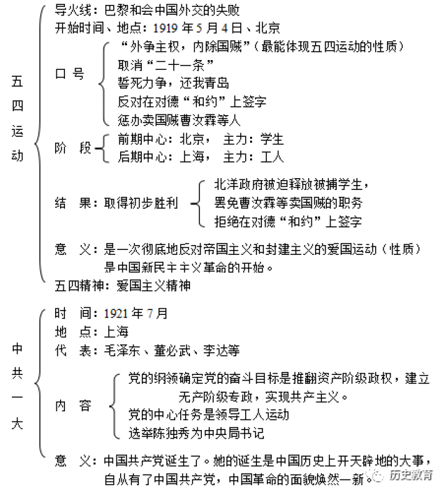 八年级历史上册知识框架