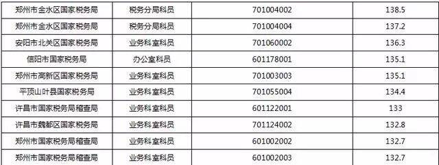 国考明天报名,河南招人四年来最高 这些年哪些