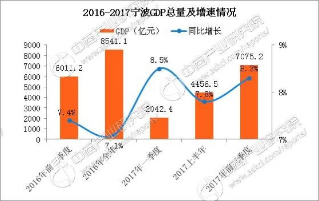 宁波三季度gdp名义_宁波前三季度GDP首次突破7000亿元,增速达8.3 超佛山排15位 全年有望破万亿(3)