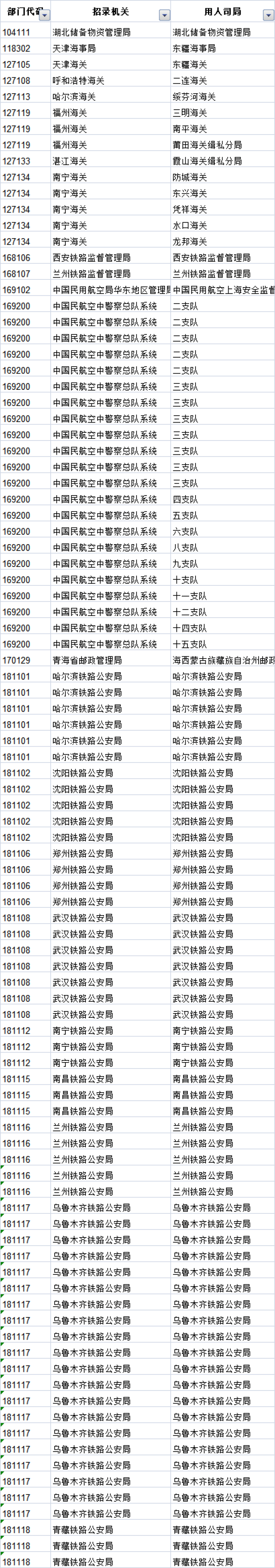 2018年国家公务员考试职位表(不限专业职位)