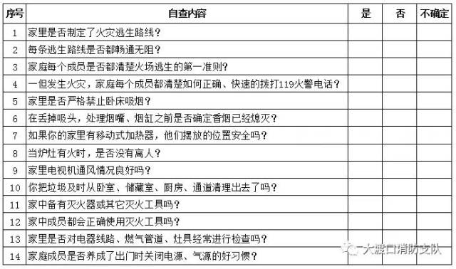 【实用】家庭消防安全自查表,对照自查你家安全吗?