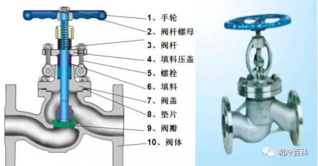 截止阀结构示意图