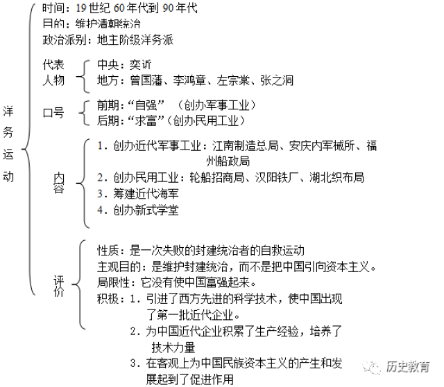 八年级历史上册知识框架