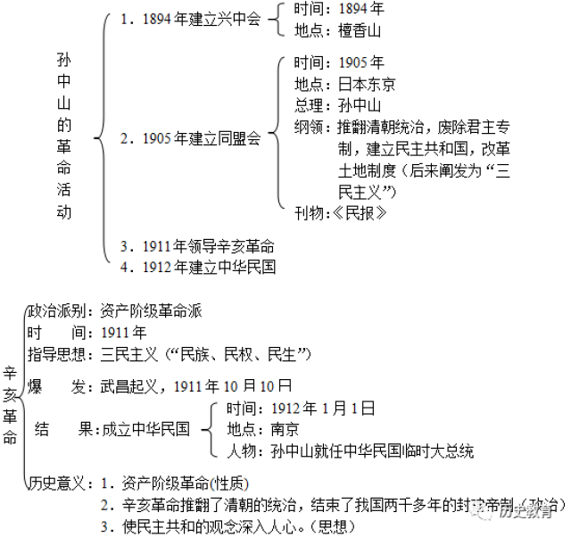 八年级历史上册知识框架