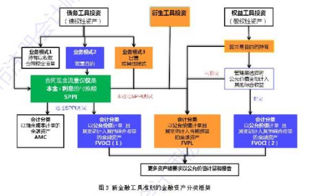 总体上(1)对于保本保收益型理财产品,如果利息满足新金融工具准则 有