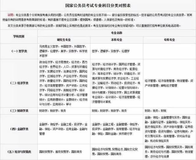 国家公务员考试专业科目分类对照表