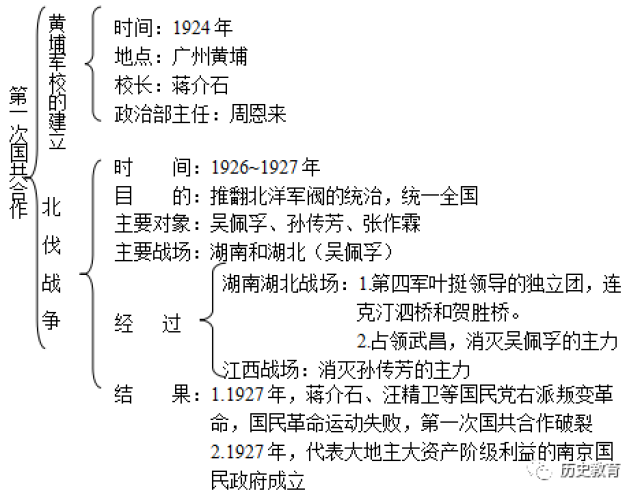 八年级历史上册知识框架