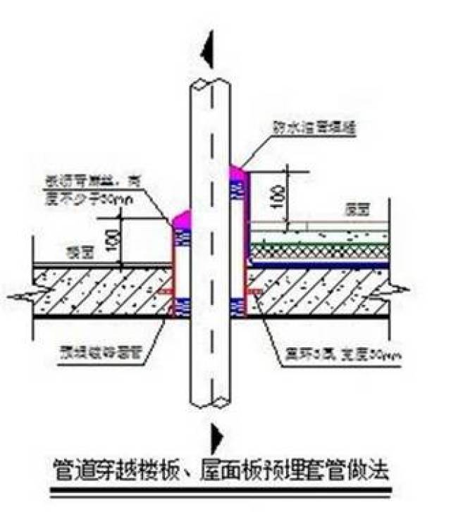 管道穿越楼板,屋面板预埋套管做