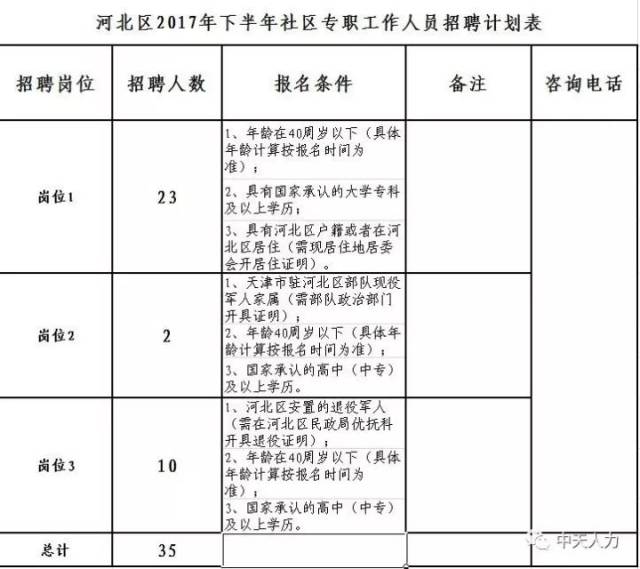 【招聘信息】河北区民政局2017年下半年公开招聘社区专职工作人员招聘