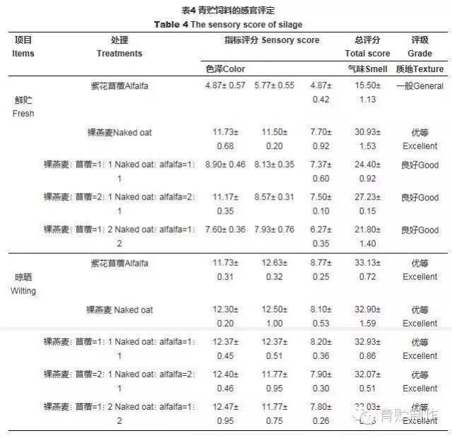 紫花苜蓿和裸燕麦混贮发酵品质和营养成分分析