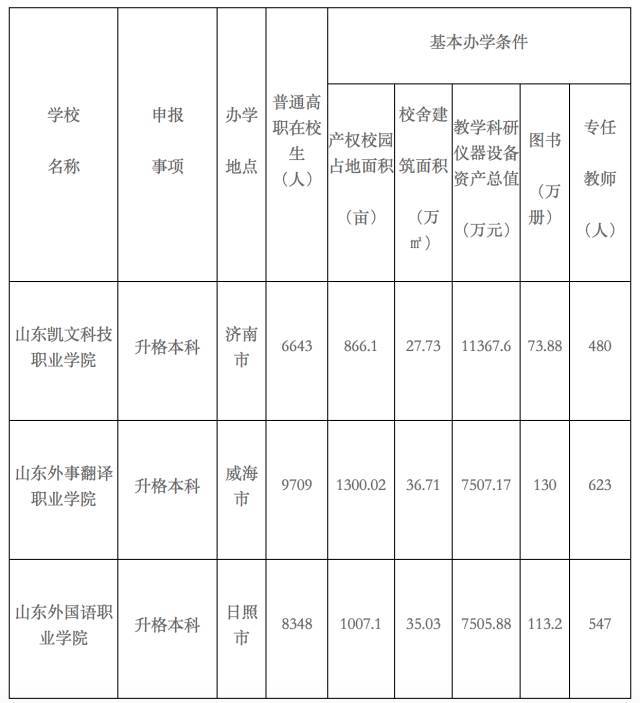 山东凯文科技职业学院