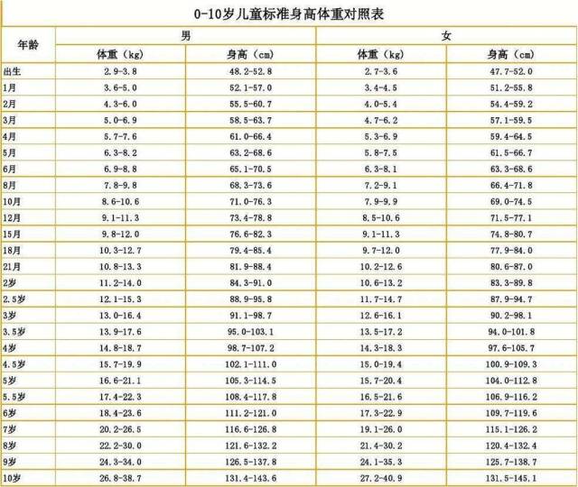 各位家长可以参照下面这份0-10岁儿童身高体重对照表