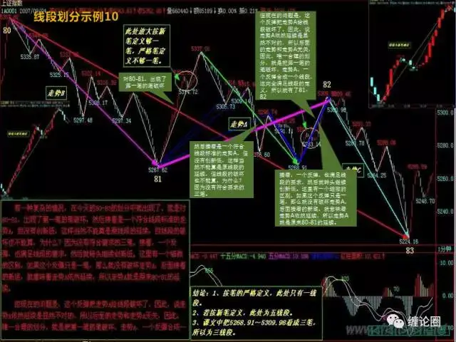 缠论-分型,笔与线段篇《缠论圈》