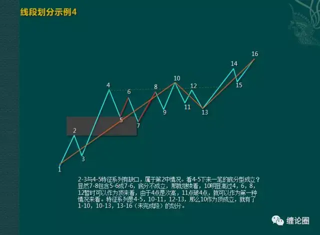 缠论-分型,笔与线段篇《缠论圈》