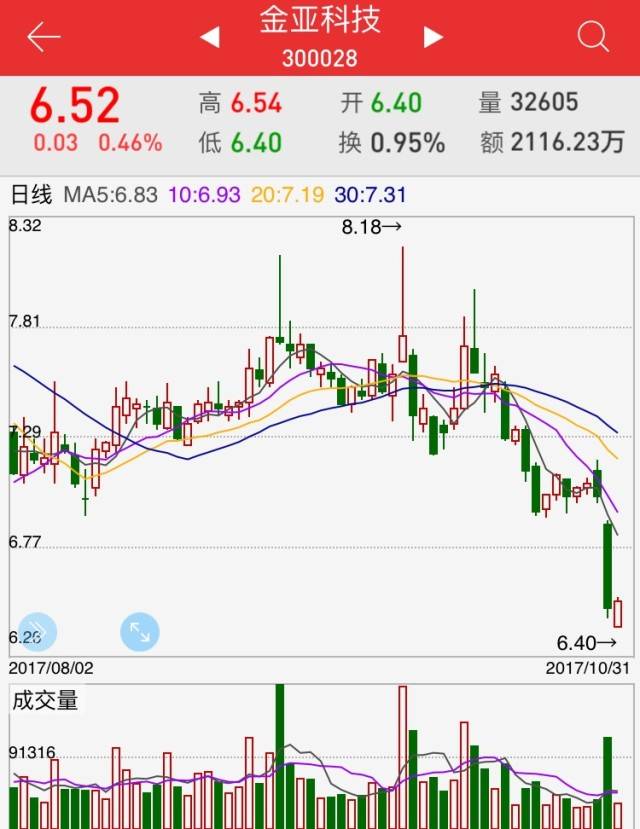 03%(若金亚科技最终未能取得成都高投创业投资有限公司所持目标公司的