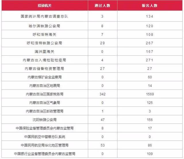 国考内蒙古最高竞争比例 98:1(截至10月30日1