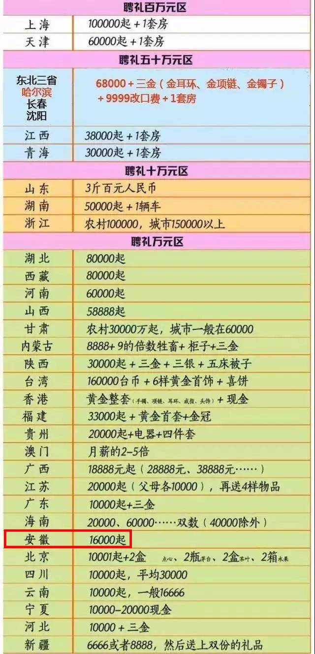 接着再来看看 安徽省内各地彩礼排行 ▼ 阜阳城的彩礼在5~10w 当然