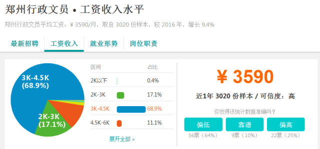 6578元!郑州最新平均工资出炉!看看你拖后腿了