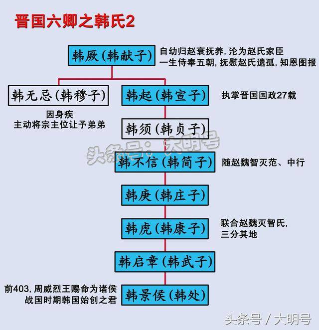 战国时韩国君主世系图,此后中国再无以韩为国号的政权