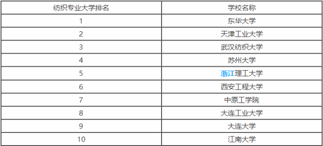 大数据专业大学排名