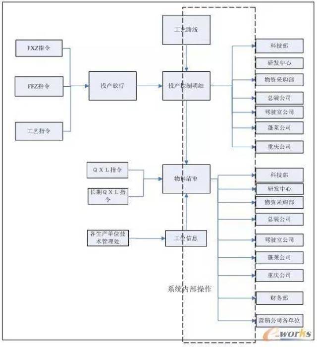 4.4 投产控制bom系统信息化业务流程图