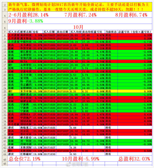 06% 今日卖出股票:东凌国际 茂硕电源 今日买入股票:江粉磁材 东凌