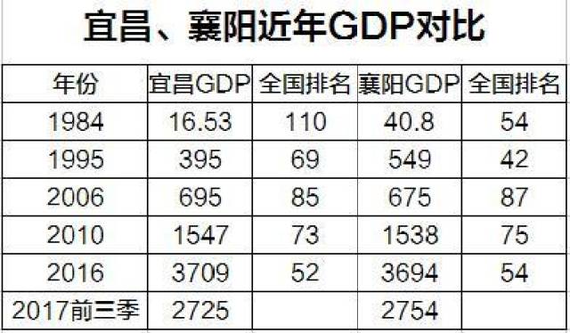 襄阳宜昌三季度gdp_湖北各市一季度GDP数据发布,恩施全省第一,武汉襄阳宜昌跌破40