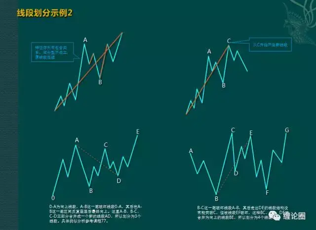 缠论-分型,笔与线段篇《缠论圈》