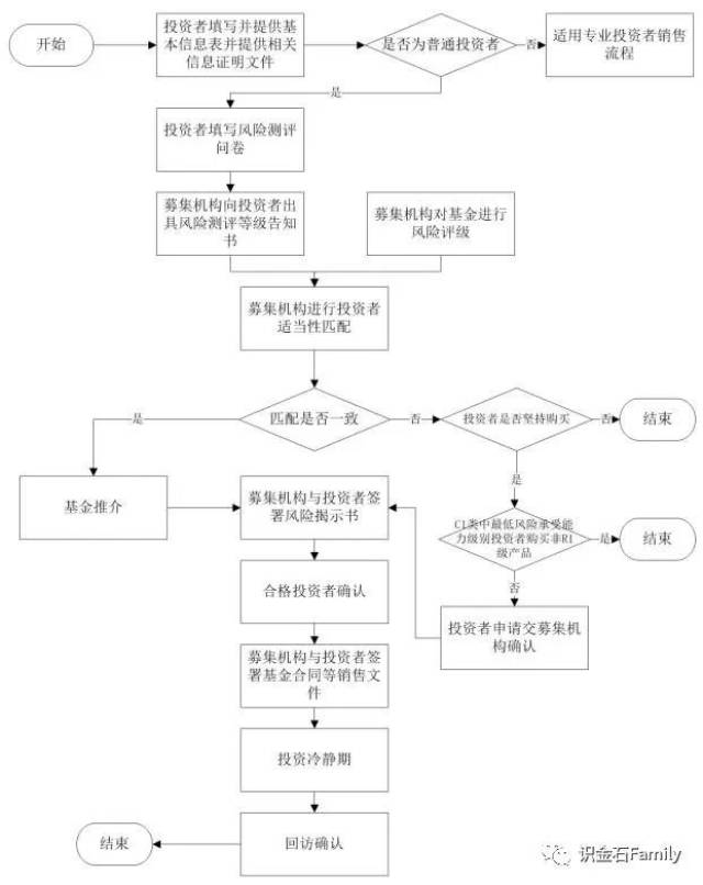 一,私募基金管理人登记备案流程图 小编寄语 识金石family实时把握