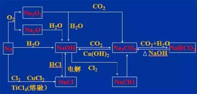 钠及其化合物网络图