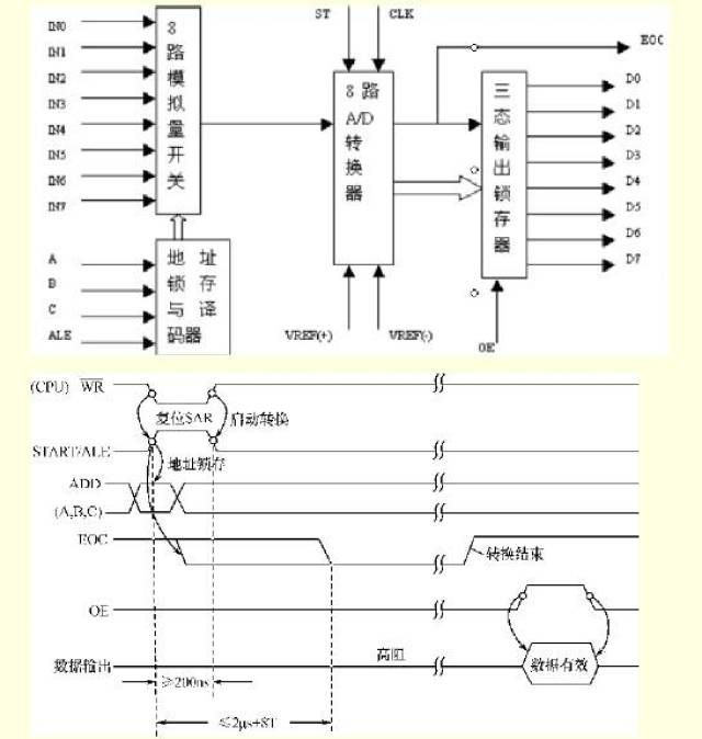 74ls153内部结构,74ls153 认知ad0809电路: (3)ad0809内部结构和工作时序 请思考 (1)分析89s52