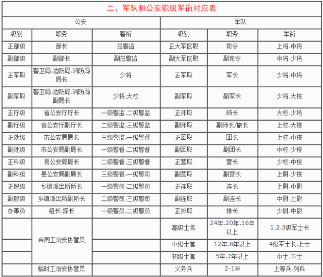 军队武警公安职级警衔军衔对应表