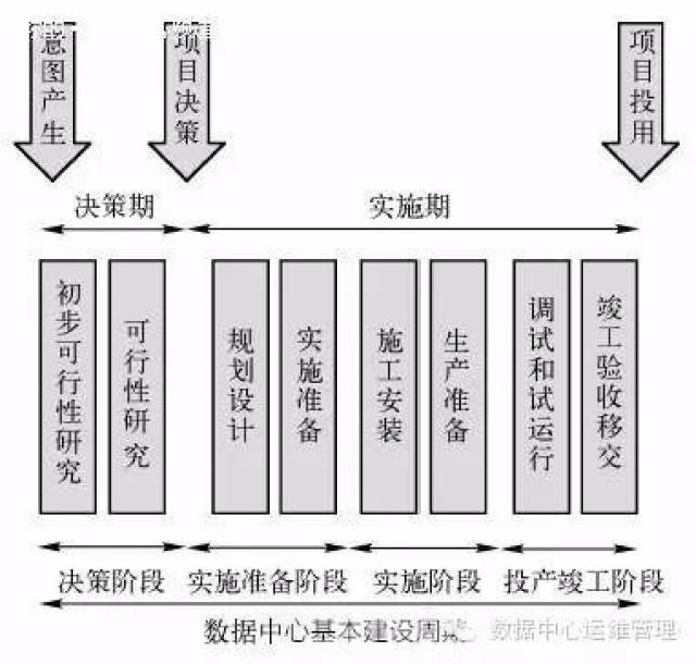 数据中心建设与管理指南——数据中心项目全生命周期