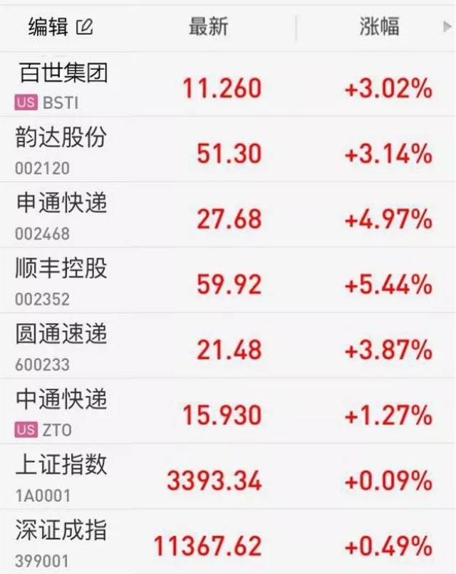 【股市】快递股大涨!顺丰控股涨逾5%