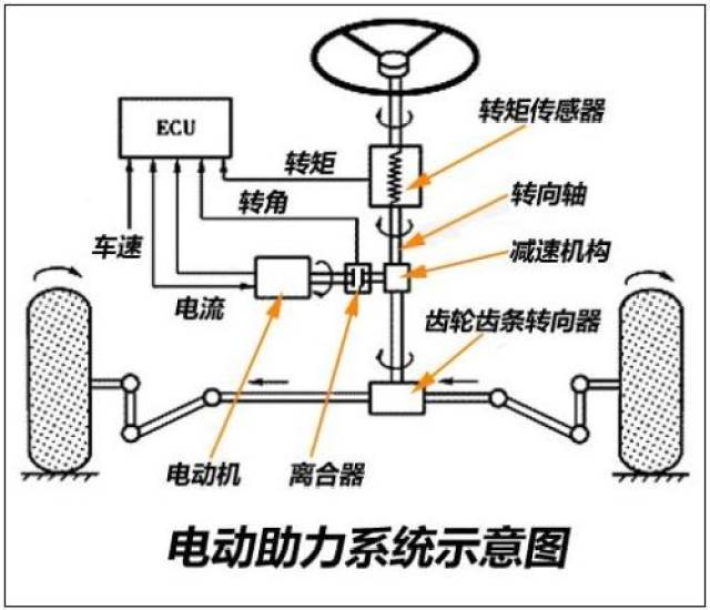 汽车底盘|电子助力转向系统的工作原理及故障排除