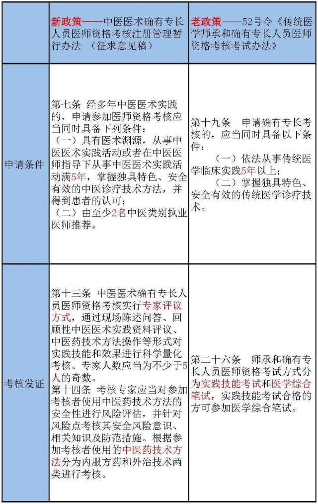 不过通过以后可以直接拿到中医专长医师资格证书直接行医!