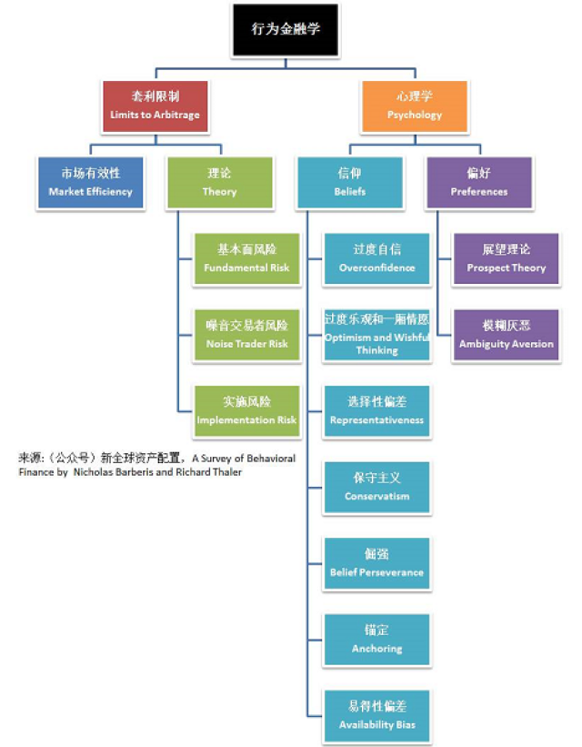 诺奖得主塞勒教授的行为金融学研究框架 - 有这篇论文