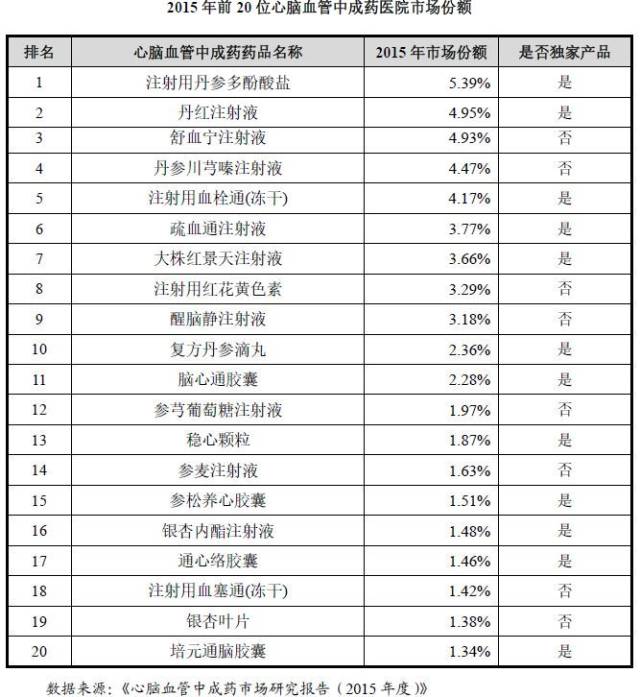 年前20 位心脑血管中成药,具体如下表所示: a ,市场排名情况 根据米内