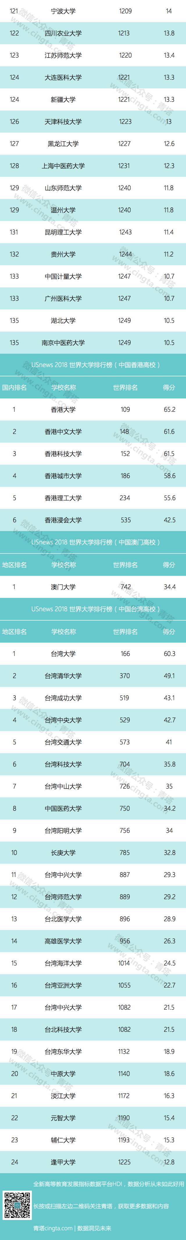 厉害了！天津5所大学入围2018世界大学排行榜！快来给你母校