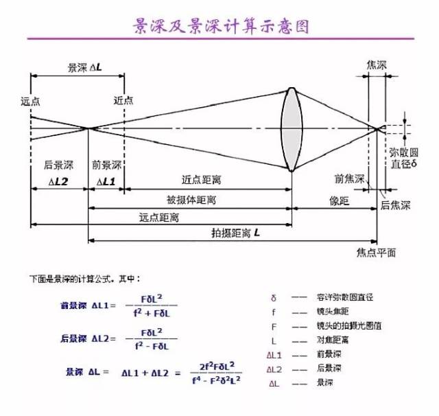 景深与光圈,焦距,对焦距离的关系