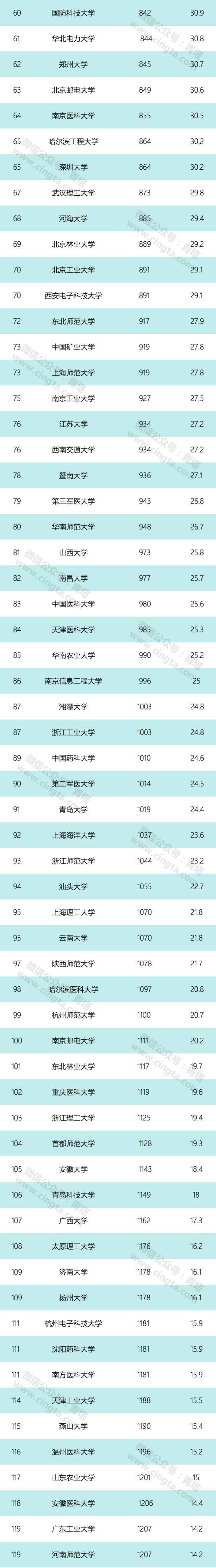 厉害了！天津5所大学入围2018世界大学排行榜！快来给你母校