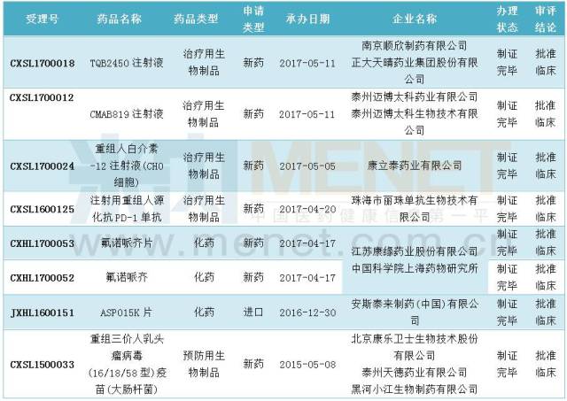 【药审】13个一致性评价申请获受理,降糖新药sotagliflozin申报临床